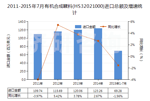 2011-2015年7月有機(jī)合成鞣料(HS32021000)進(jìn)口總額及增速統(tǒng)計(jì)